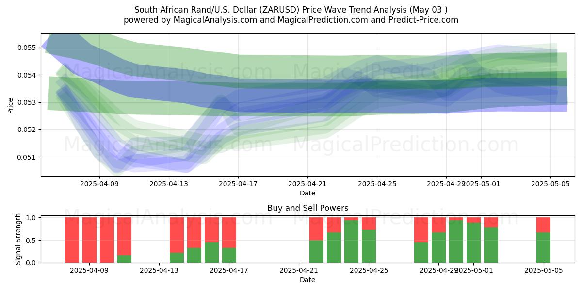  Rand sudafricano/EE.UU. Dólar (ZARUSD) Support and Resistance area (03 May) 