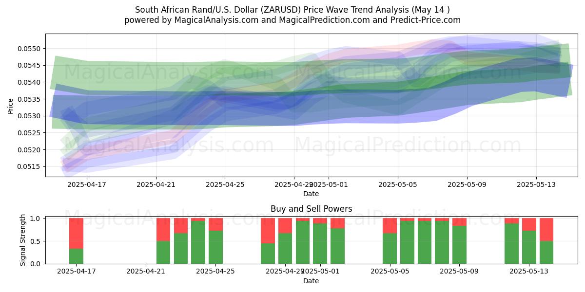  South African Rand/U.S. Dollar (ZARUSD) Support and Resistance area (14 May) 