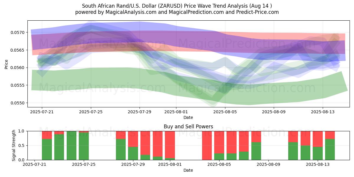  Etelä-Afrikan randit/Yhdysvallat Dollari (ZARUSD) Support and Resistance area (13 Aug) 