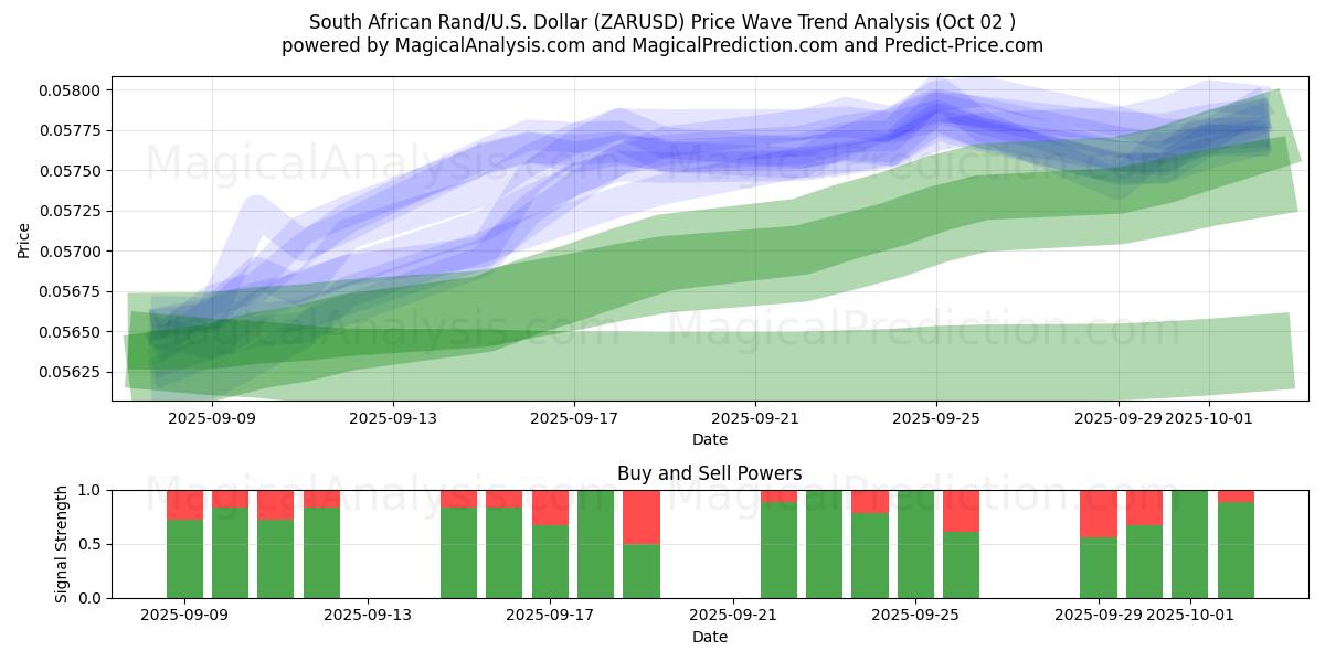  Sydafrikanske Rand/U.S. Dollar (ZARUSD) Support and Resistance area (26 Sep) 