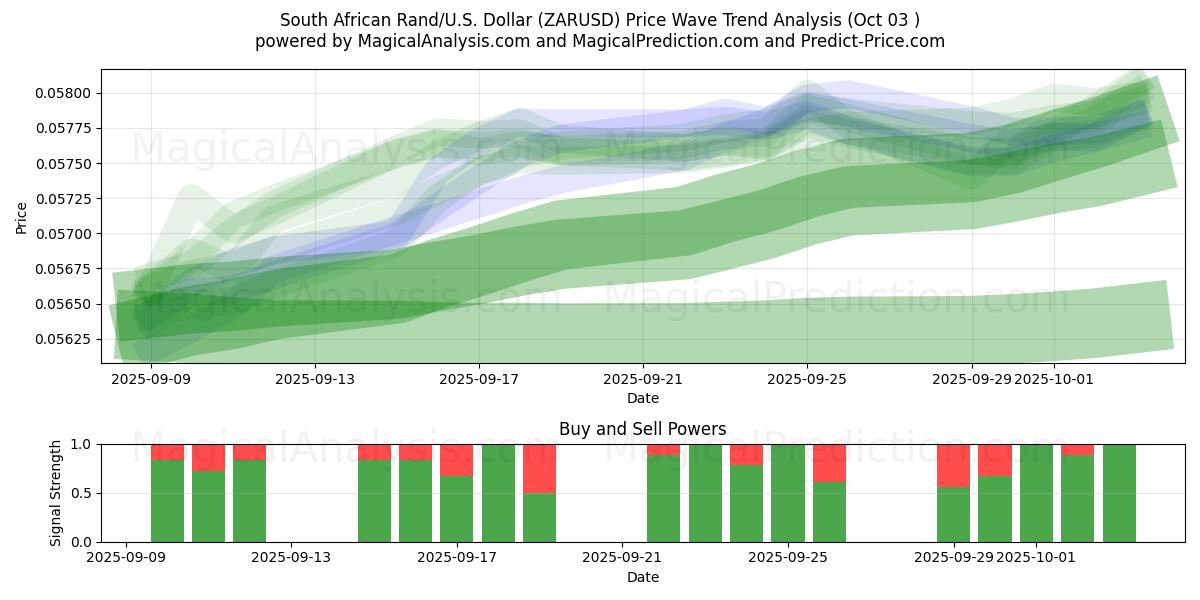  Zuid-Afrikaanse rand/VS Dollar (ZARUSD) Support and Resistance area (01 Oct) 
