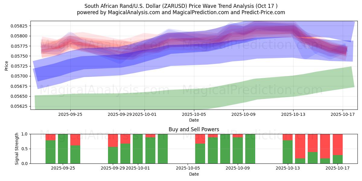  Etelä-Afrikan randit/Yhdysvallat Dollari (ZARUSD) Support and Resistance area (16 Oct) 