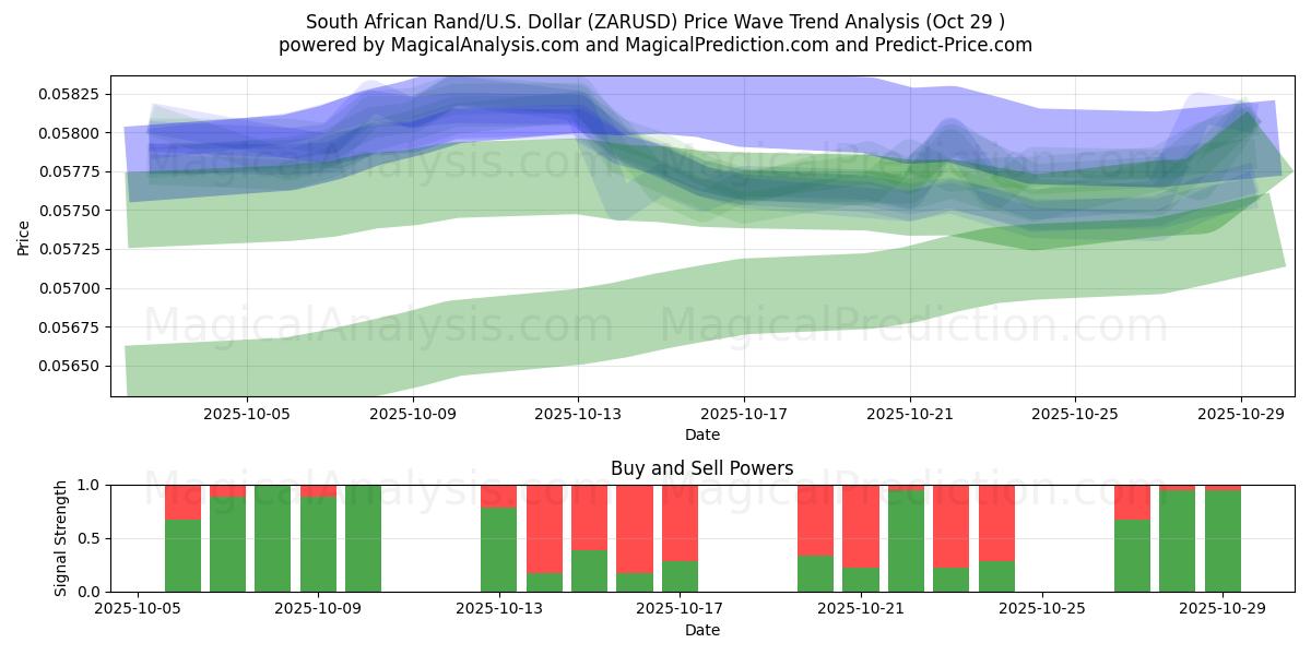 南非兰特/美元美元 (ZARUSD) Support and Resistance area (28 Oct)   南非兰特/美元美元 (ZARUSD) Support and Resistance area (28 Oct)
