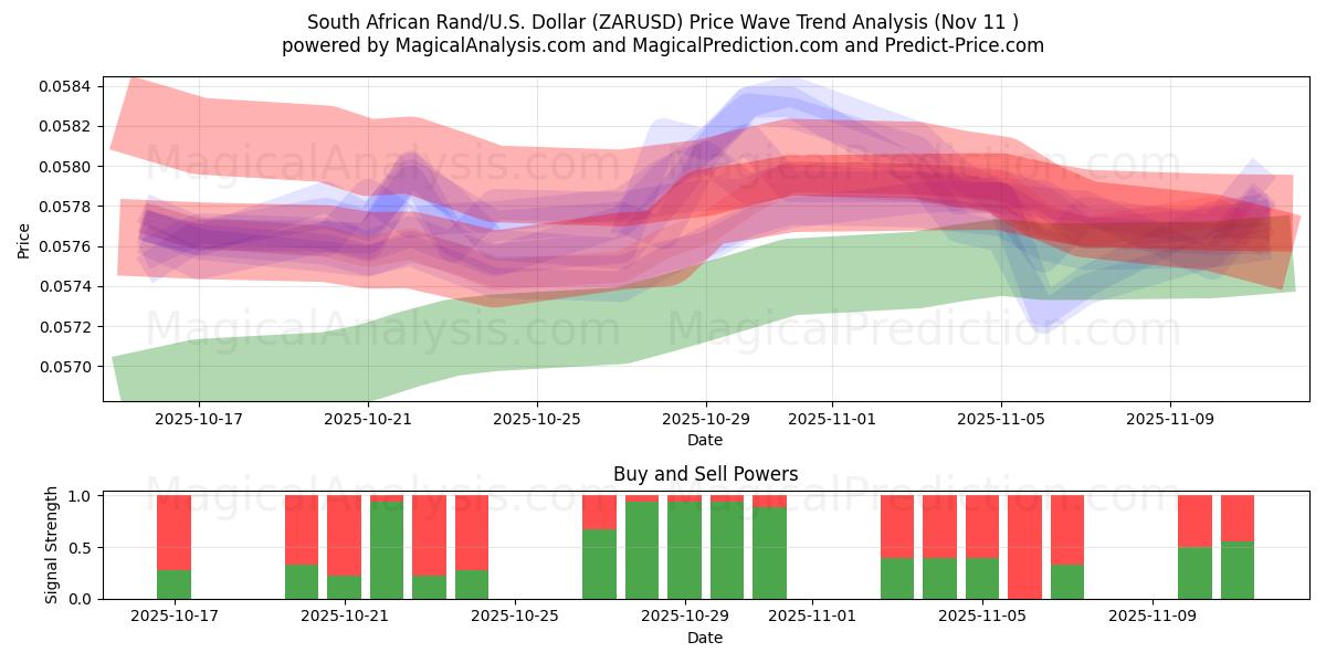  Sydafrikanske Rand/U.S. Dollar (ZARUSD) Support and Resistance area (10 Nov) 