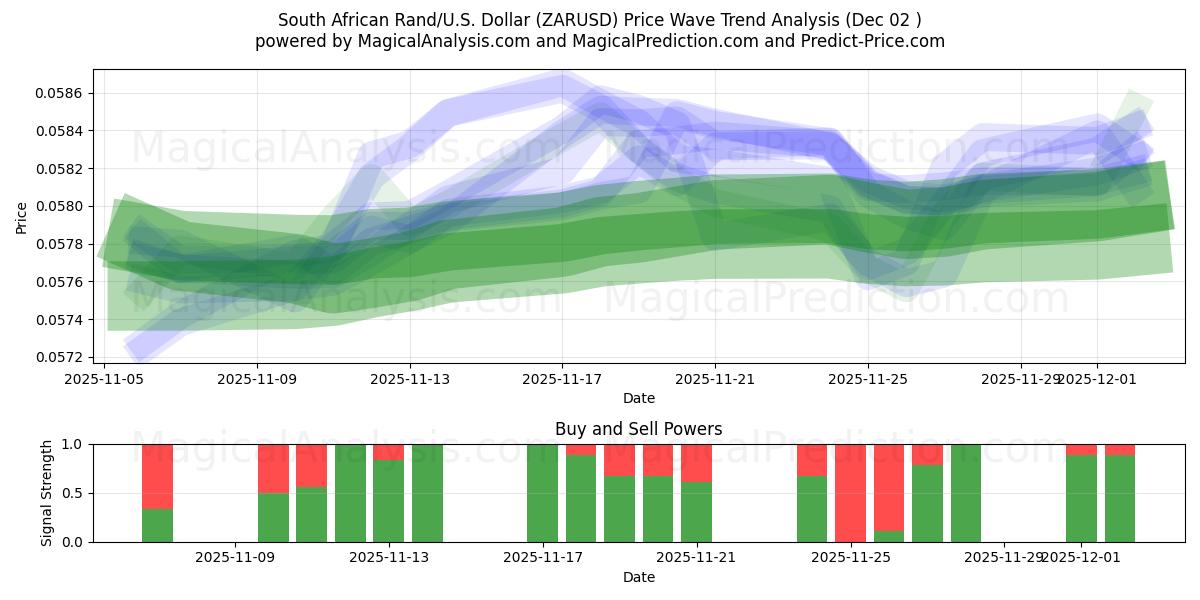  Rand Sul-africano/EUA Dólar (ZARUSD) Support and Resistance area (01 Dec) 