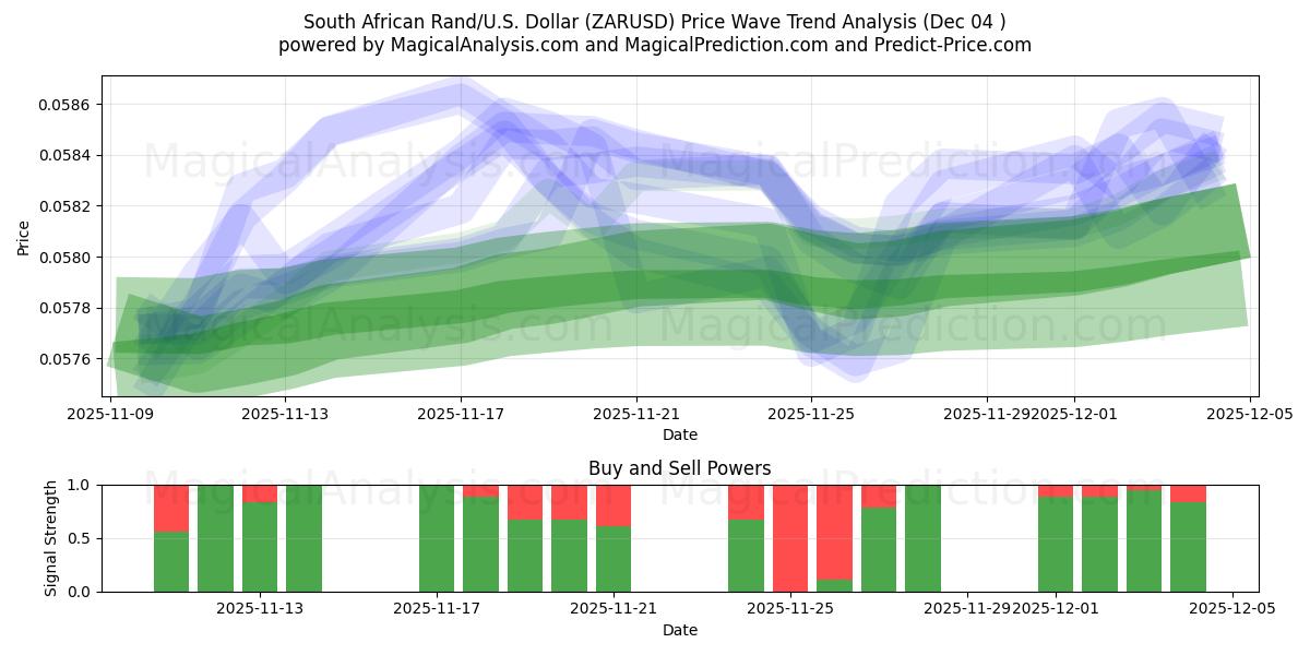  Sørafrikansk rand/USA Dollar (ZARUSD) Support and Resistance area (03 Dec) 