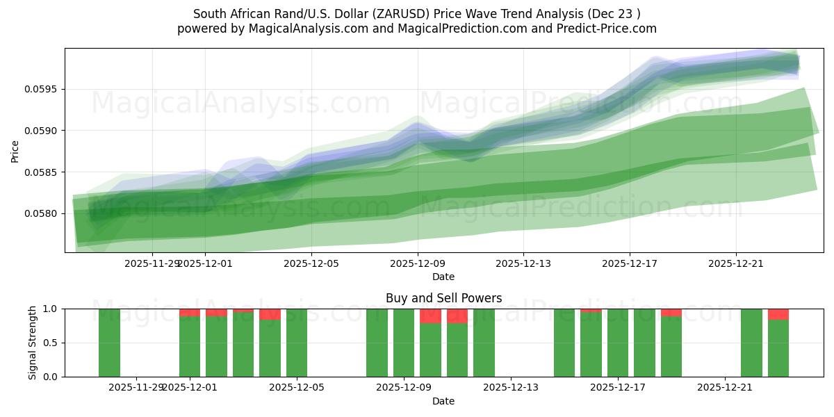  South African Rand/U.S. Dollar (ZARUSD) Support and Resistance area (22 Dec) 