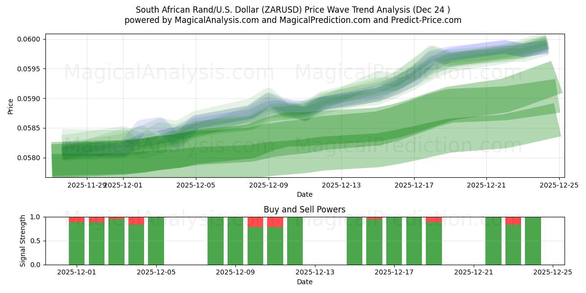  Sydafrikanska rand/USA Dollar (ZARUSD) Support and Resistance area (23 Dec) 