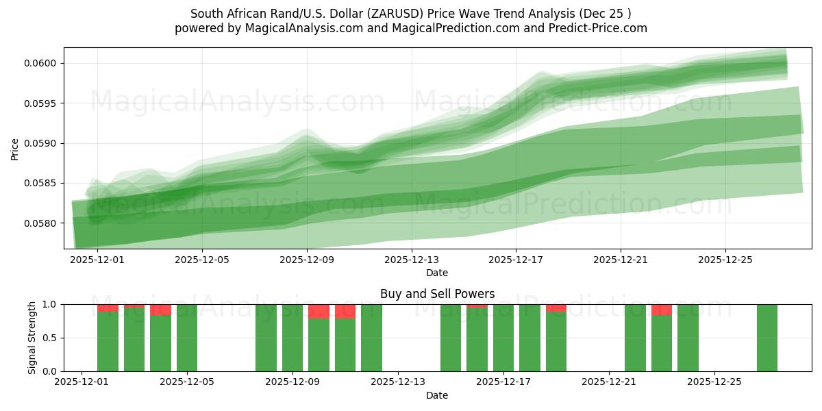  南非兰特/美元美元 (ZARUSD) Support and Resistance area (24 Dec) 