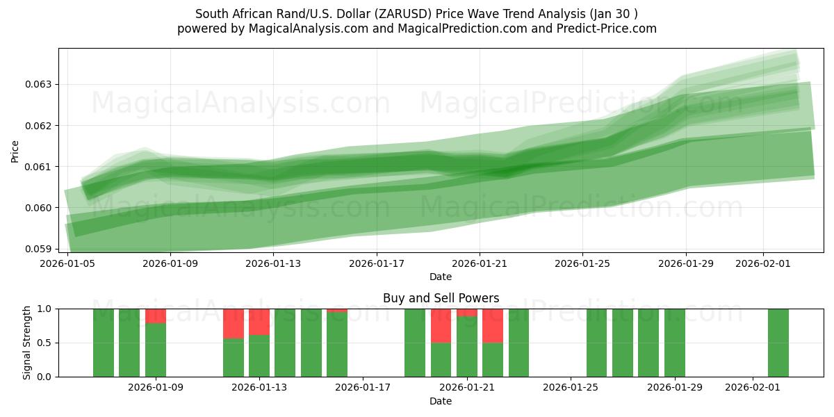  南アフリカランド/米国ドル (ZARUSD) Support and Resistance area (29 Jan) 