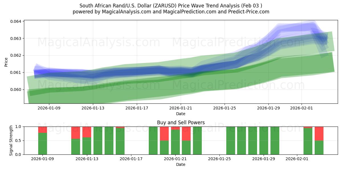  Sørafrikansk rand/USA Dollar (ZARUSD) Support and Resistance area (02 Feb) 