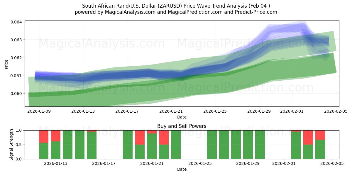 Güney Afrika Randı/ABD Dolar (ZARUSD) Support and Resistance area (03 Feb) 