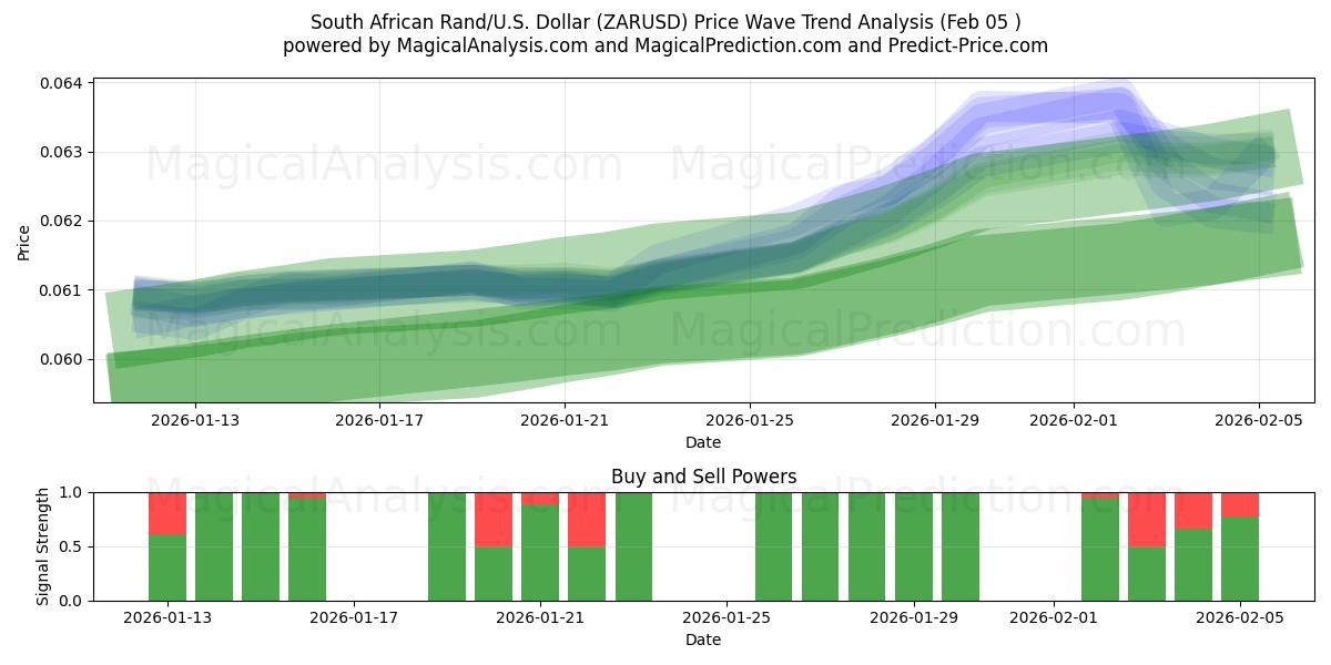  Südafrikanischer Rand/US-Dollar Dollar (ZARUSD) Support and Resistance area (04 Feb) 