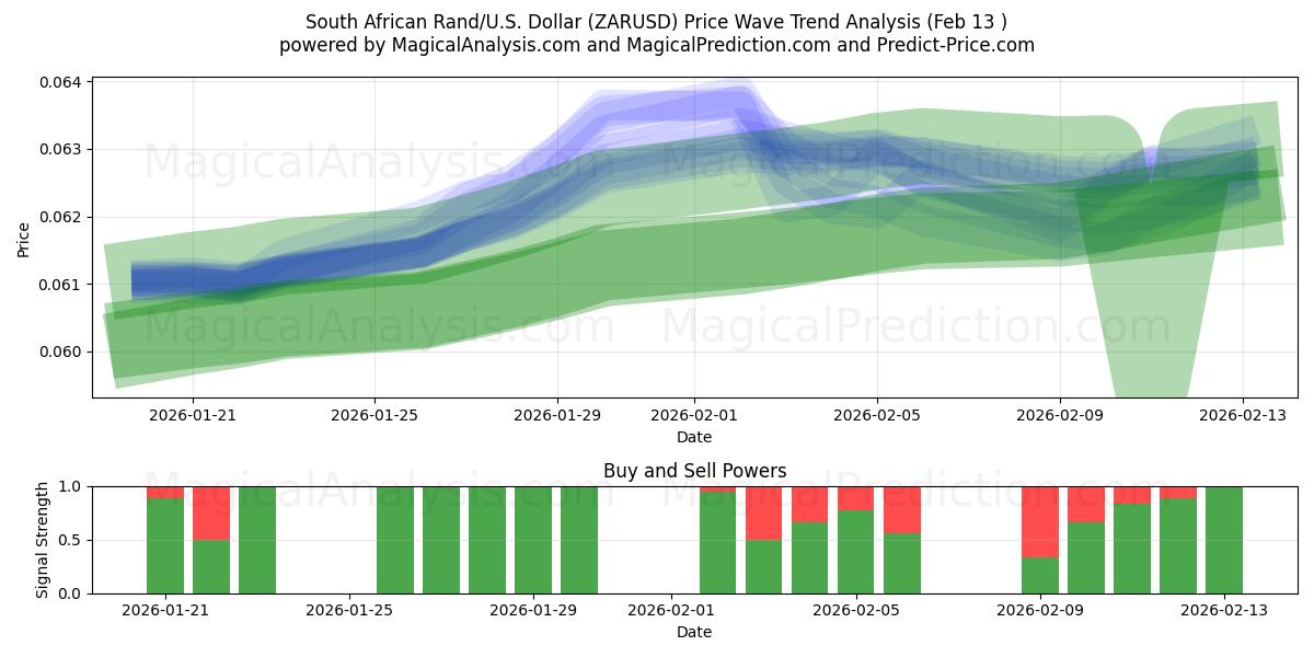  南非兰特/美元美元 (ZARUSD) Support and Resistance area (12 Feb) 