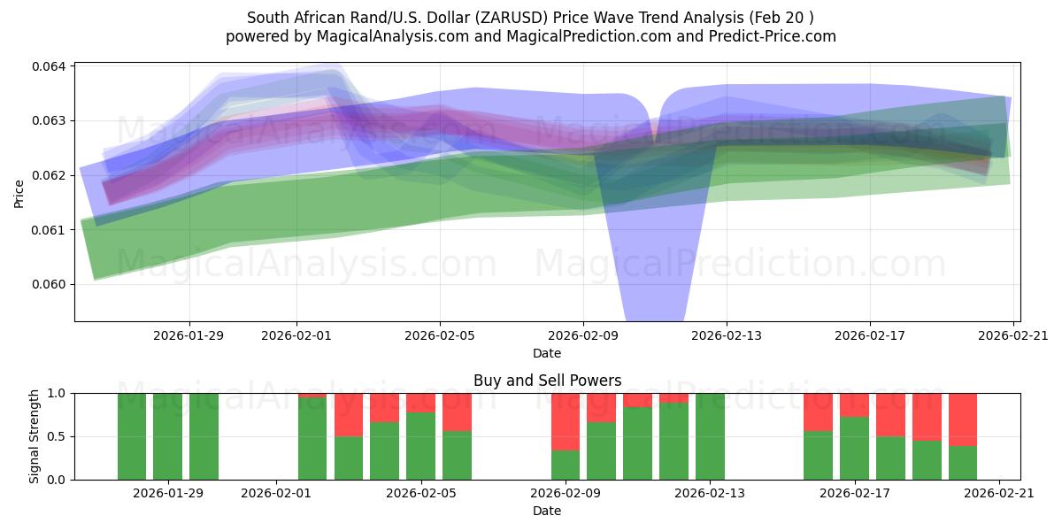  南アフリカランド/米国ドル (ZARUSD) Support and Resistance area (19 Feb) 