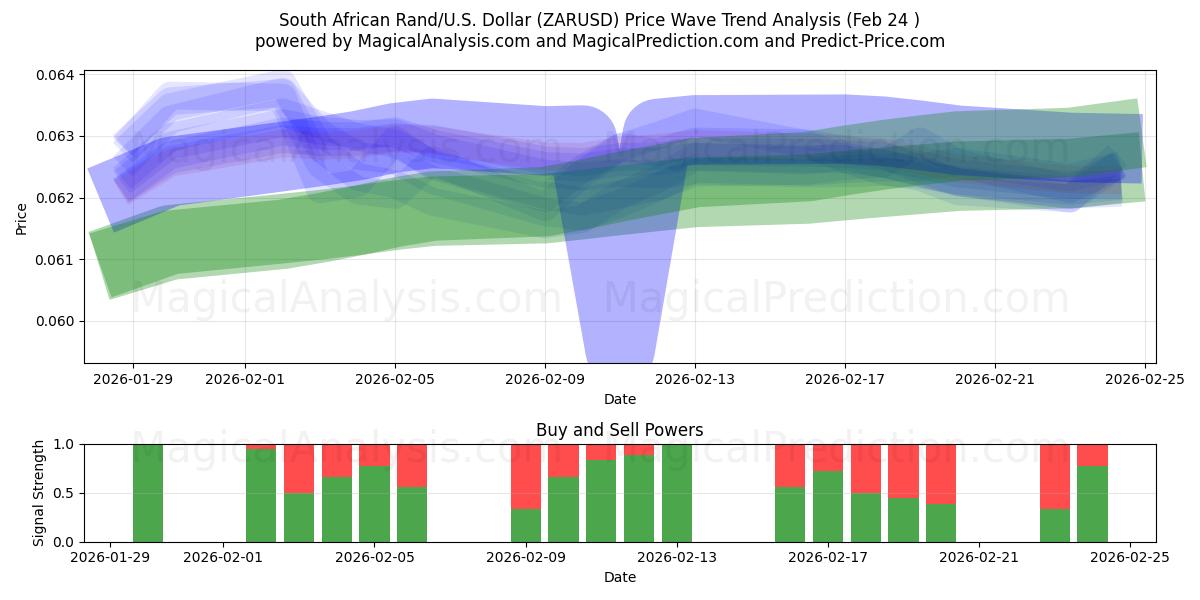  남아프리카 랜드/미국 달러 (ZARUSD) Support and Resistance area (23 Feb) 
