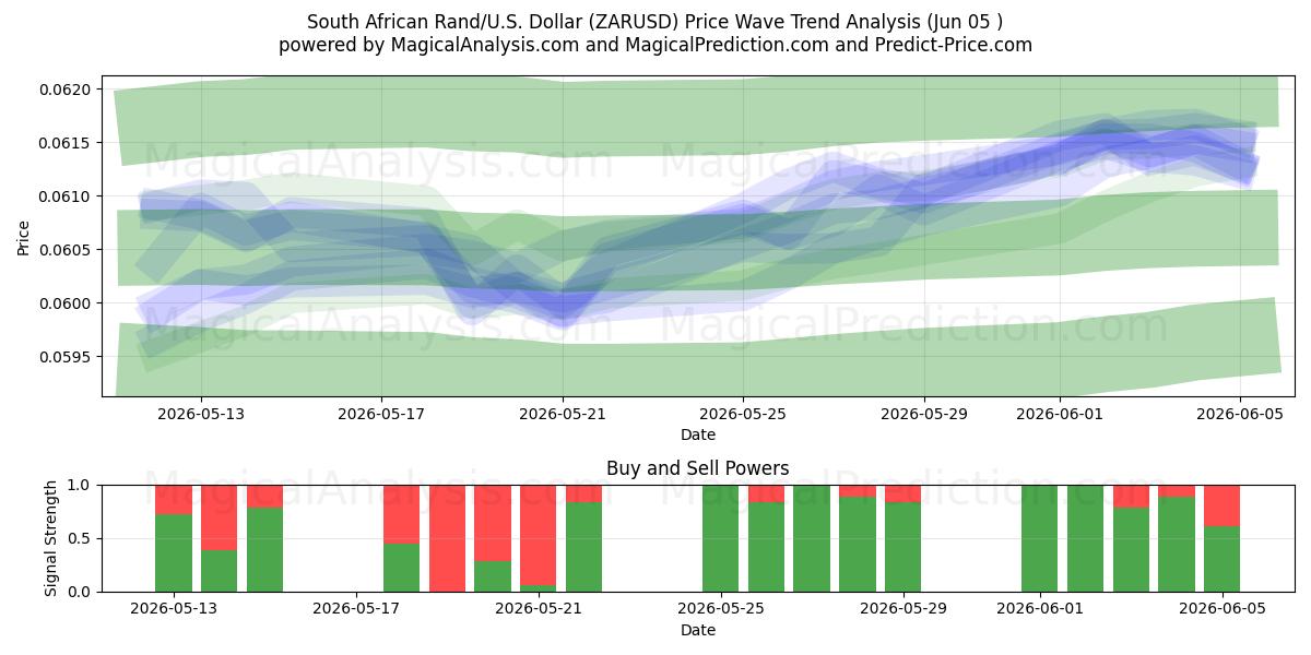  南アフリカランド/米国ドル (ZARUSD) Support and Resistance area (01 Jun) 