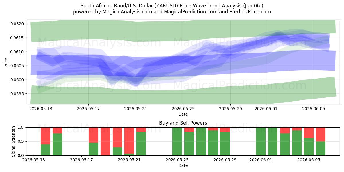  Südafrikanischer Rand/US-Dollar Dollar (ZARUSD) Support and Resistance area (05 Jun) 