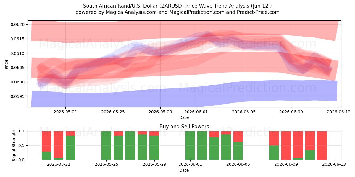  Sydafrikanske Rand/U.S. Dollar (ZARUSD) Support and Resistance area (09 Jun) 