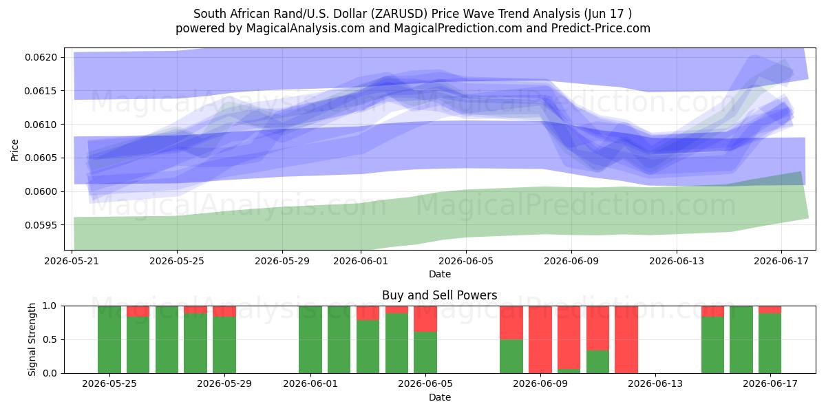  Sydafrikanska rand/USA Dollar (ZARUSD) Support and Resistance area (10 Jun) 