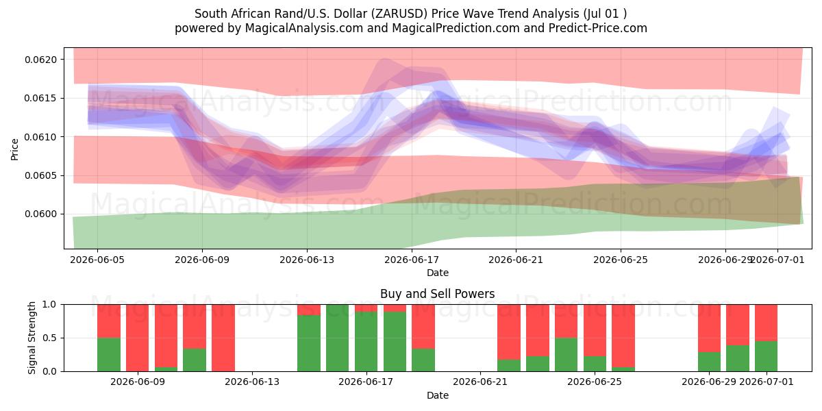  South African Rand/U.S. Dollar (ZARUSD) Support and Resistance area (30 Jun) 