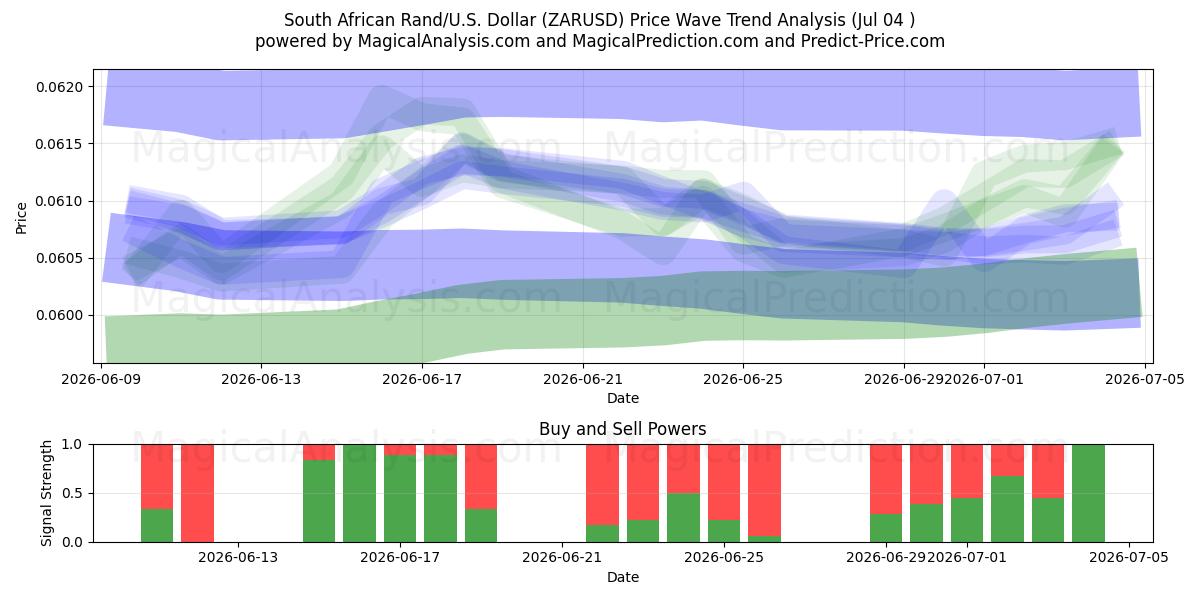  Südafrikanischer Rand/US-Dollar Dollar (ZARUSD) Support and Resistance area (03 Jul) 