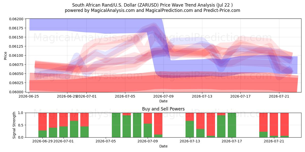  Sydafrikanska rand/USA Dollar (ZARUSD) Support and Resistance area (21 Jul) 