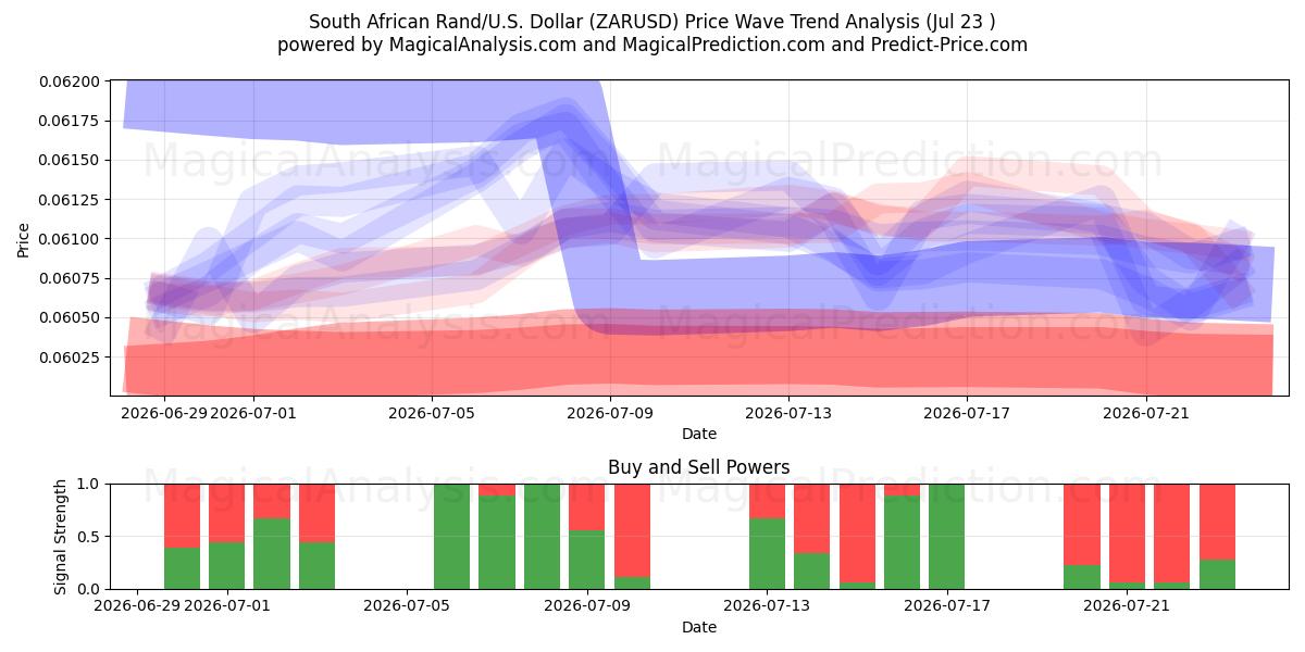  South African Rand/U.S. Dollar (ZARUSD) Support and Resistance area (22 Jul) 