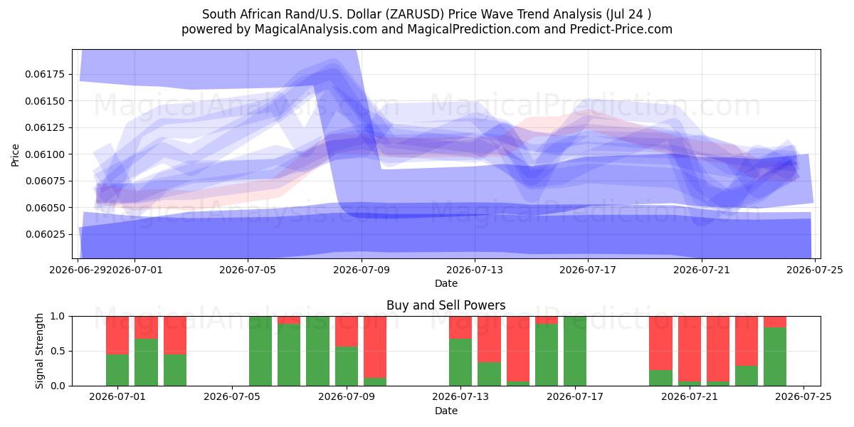  Südafrikanischer Rand/US-Dollar Dollar (ZARUSD) Support and Resistance area (23 Jul) 