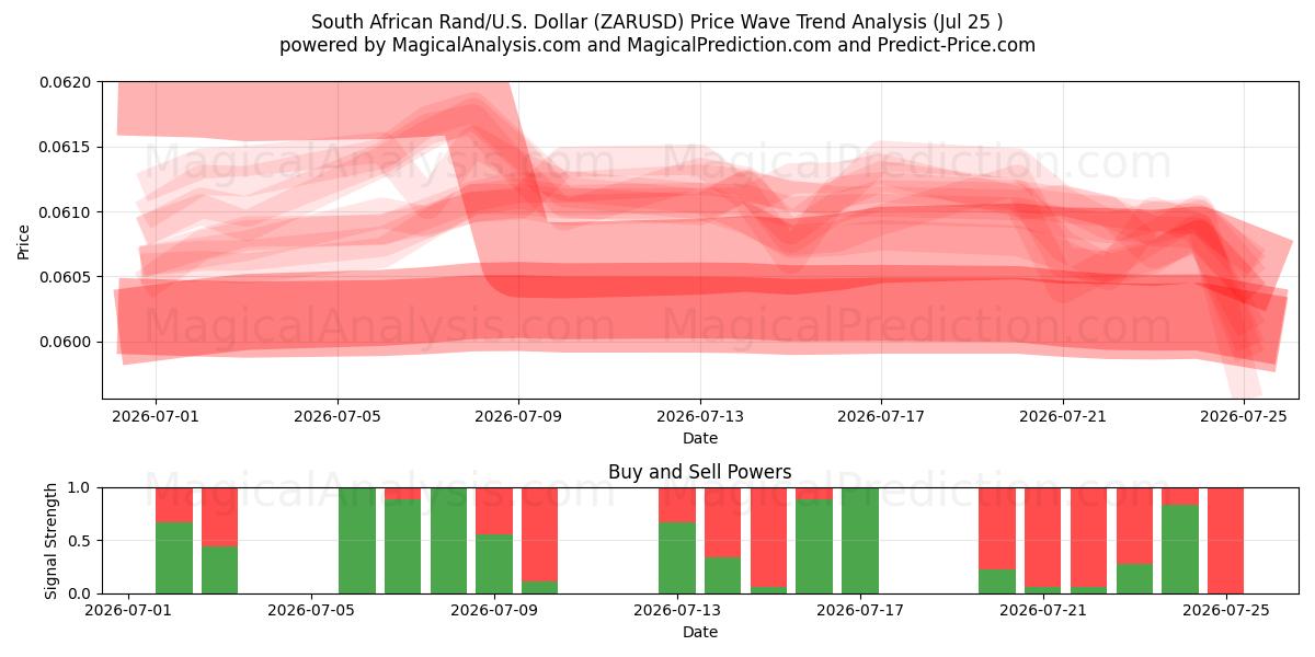  راند جنوب أفريقي/دولار أمريكي دولار (ZARUSD) Support and Resistance area (24 Jul) 