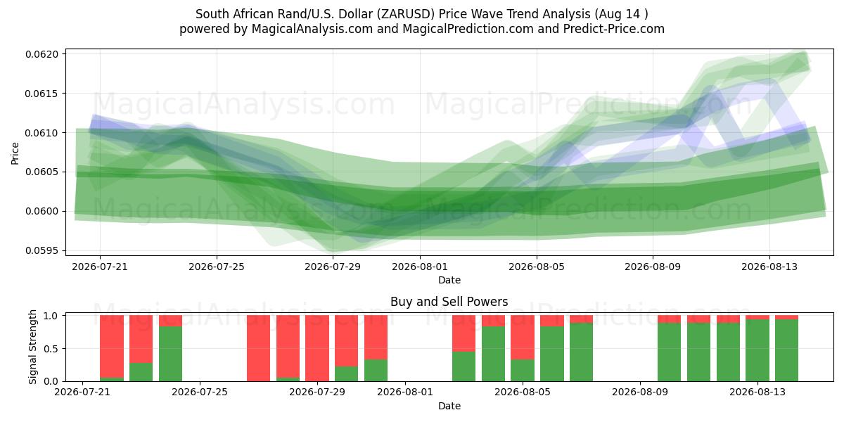  Sydafrikanska rand/USA Dollar (ZARUSD) Support and Resistance area (12 Aug) 