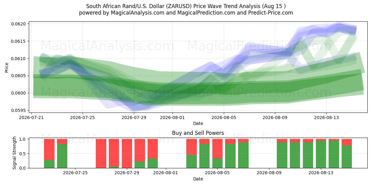  Rand sudafricano/EE.UU. Dólar (ZARUSD) Support and Resistance area (14 Aug) 