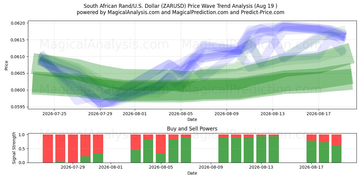  Sørafrikansk rand/USA Dollar (ZARUSD) Support and Resistance area (17 Aug) 