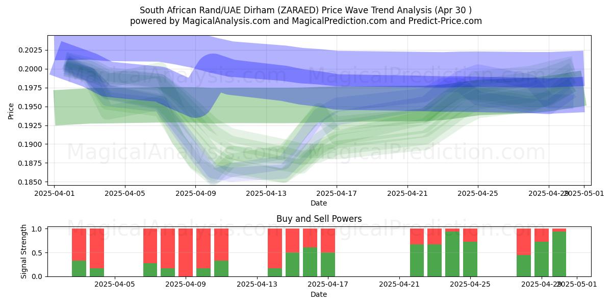  Rand sudafricano/Dirham degli Emirati Arabi Uniti (ZARAED) Support and Resistance area (30 Apr) 