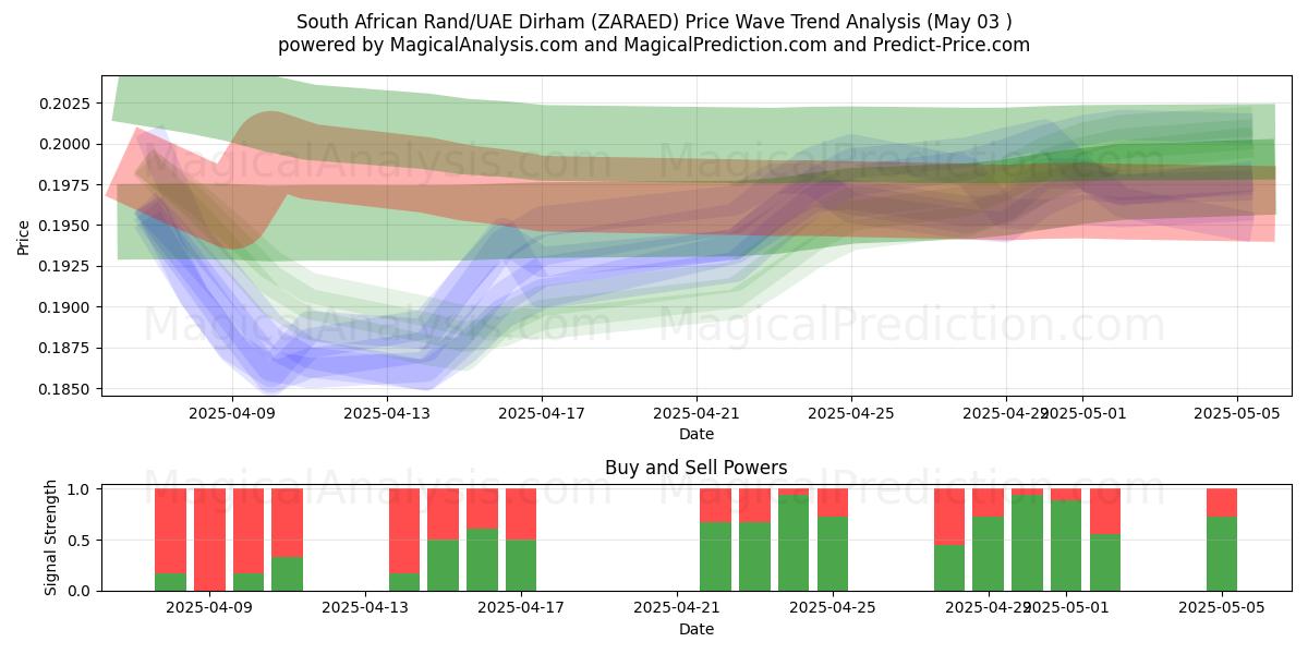  Zuid-Afrikaanse rand/VAE-dirham (ZARAED) Support and Resistance area (03 May) 