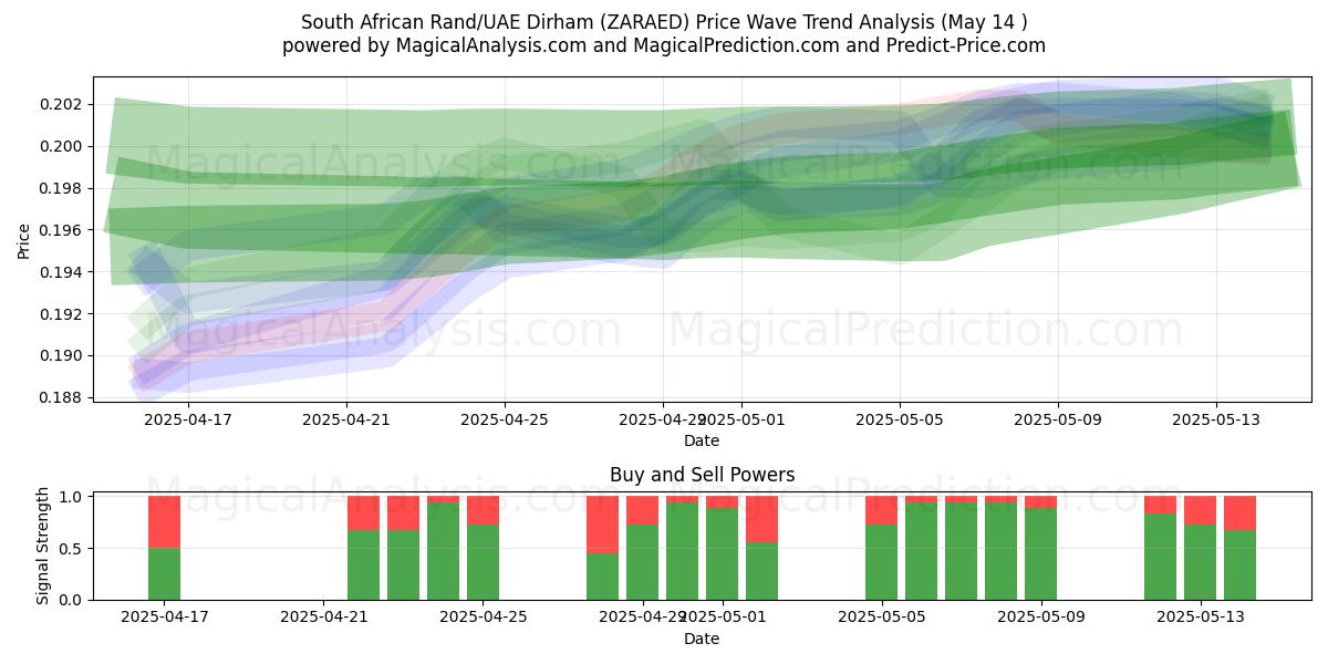  South African Rand/UAE Dirham (ZARAED) Support and Resistance area (14 May) 