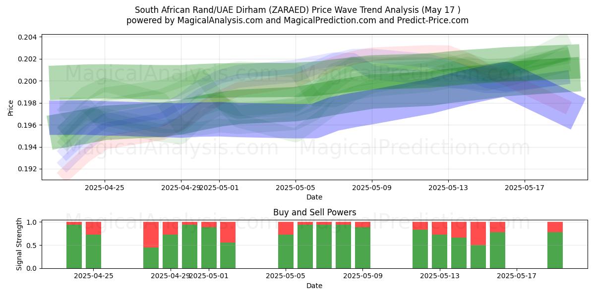  Rand sudafricano/Dirham degli Emirati Arabi Uniti (ZARAED) Support and Resistance area (17 May) 