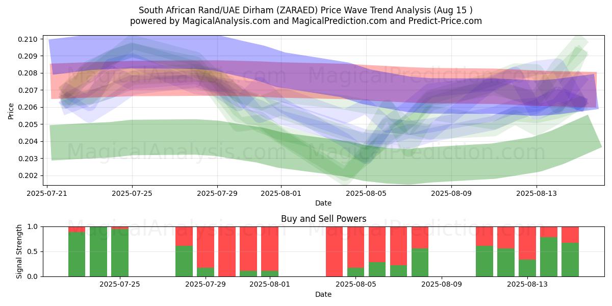  Rand sud-africain/Dirham des Émirats arabes unis (ZARAED) Support and Resistance area (13 Aug) 