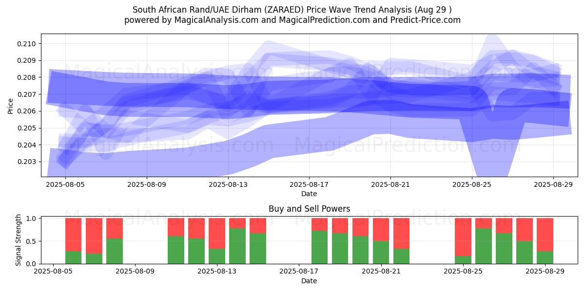  Rand sudafricano/Dirham degli Emirati Arabi Uniti (ZARAED) Support and Resistance area (28 Aug) 