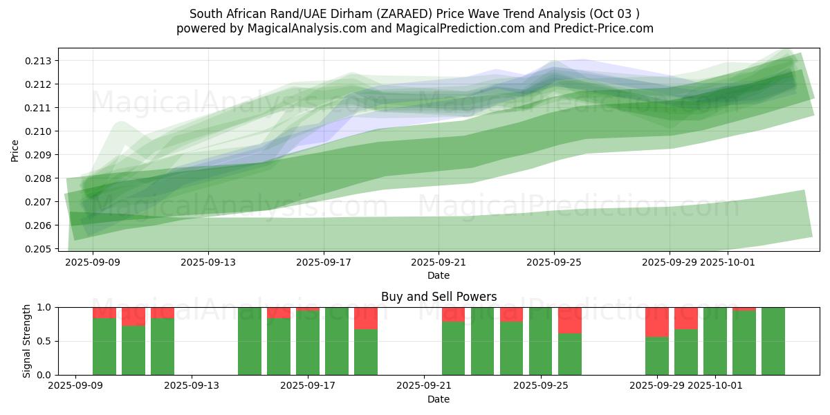  Rand Sul-africano/Dirham dos Emirados Árabes Unidos (ZARAED) Support and Resistance area (02 Oct) 