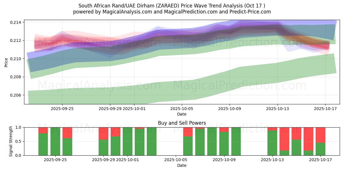  Zuid-Afrikaanse rand/VAE-dirham (ZARAED) Support and Resistance area (16 Oct) 