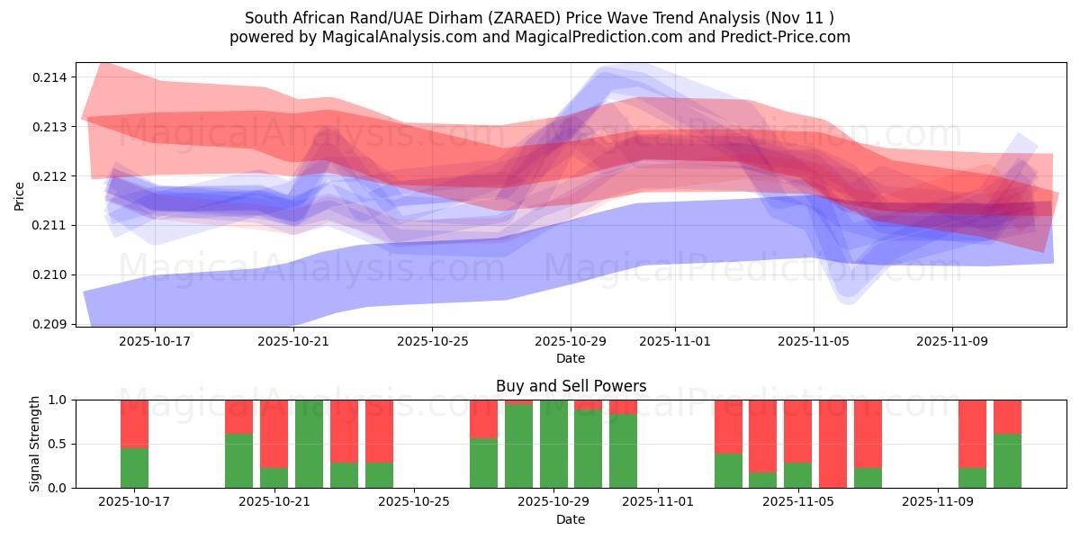  Zuid-Afrikaanse rand/VAE-dirham (ZARAED) Support and Resistance area (10 Nov) 
