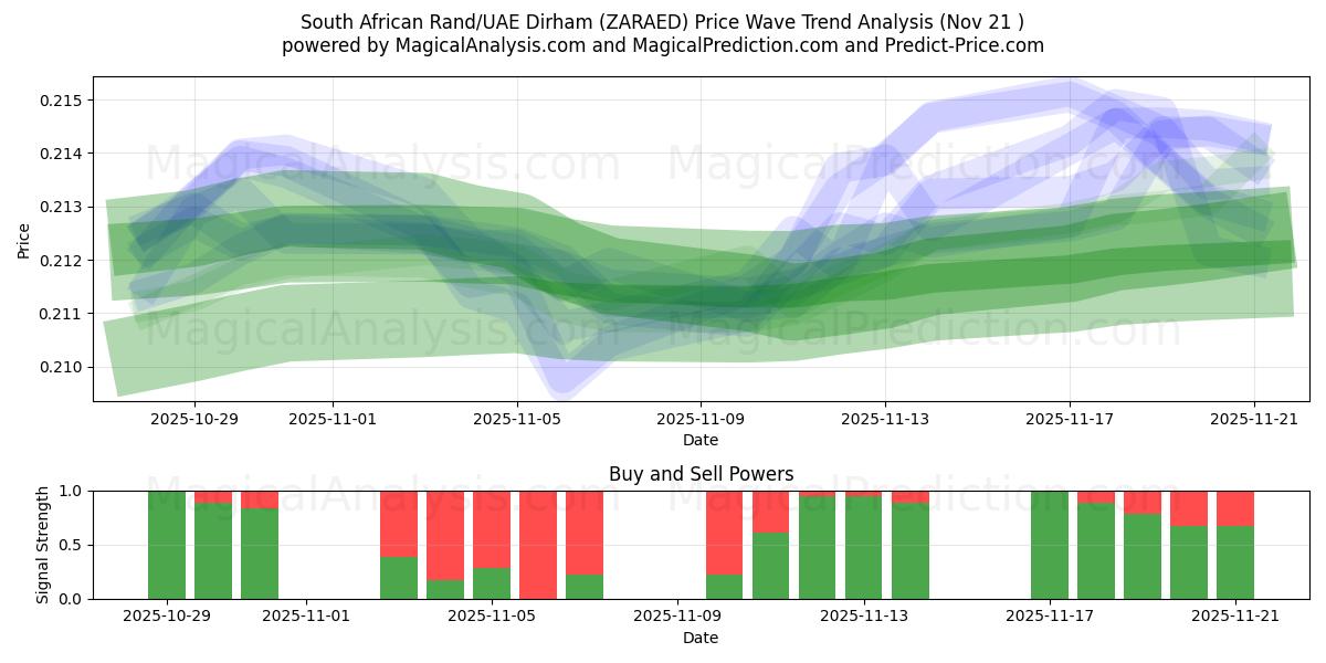  راند جنوب أفريقي/درهم إماراتي (ZARAED) Support and Resistance area (20 Nov) 