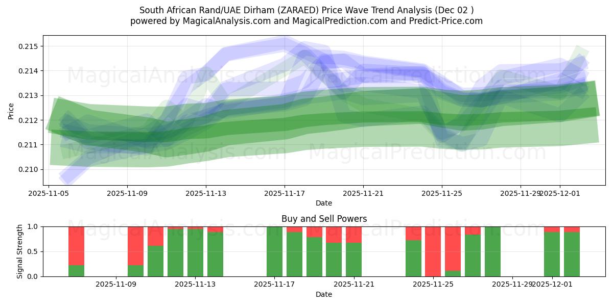 Sydafrikanske Rand/UAE Dirham (ZARAED) Support and Resistance area (01 Dec) 