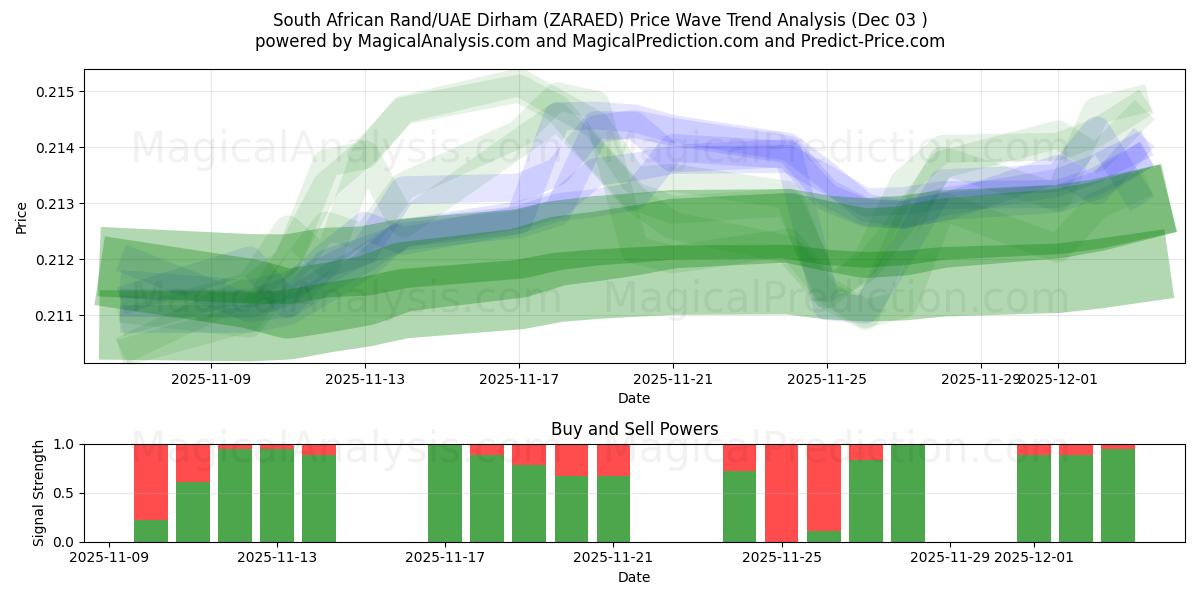  Rand Sul-africano/Dirham dos Emirados Árabes Unidos (ZARAED) Support and Resistance area (02 Dec) 