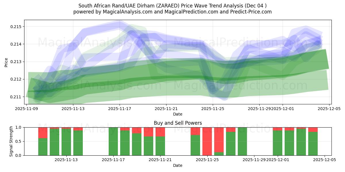  راند آفریقای جنوبی/درهم امارات (ZARAED) Support and Resistance area (03 Dec) 