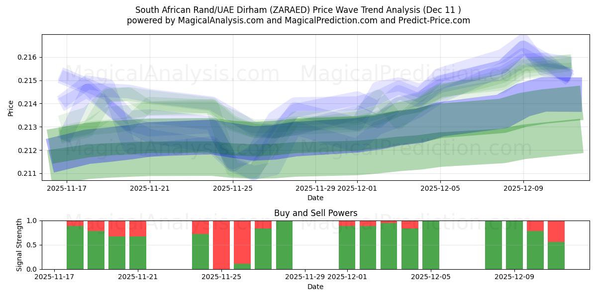  راند جنوب أفريقي/درهم إماراتي (ZARAED) Support and Resistance area (10 Dec) 
