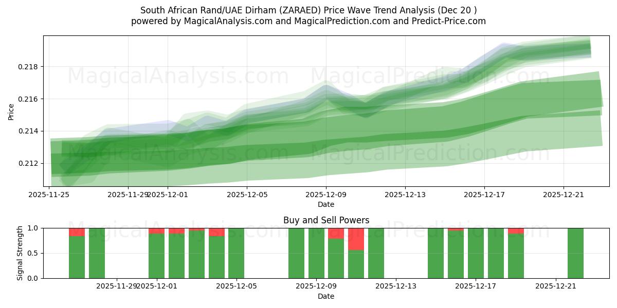  Rand sudafricano/Dirham degli Emirati Arabi Uniti (ZARAED) Support and Resistance area (19 Dec) 