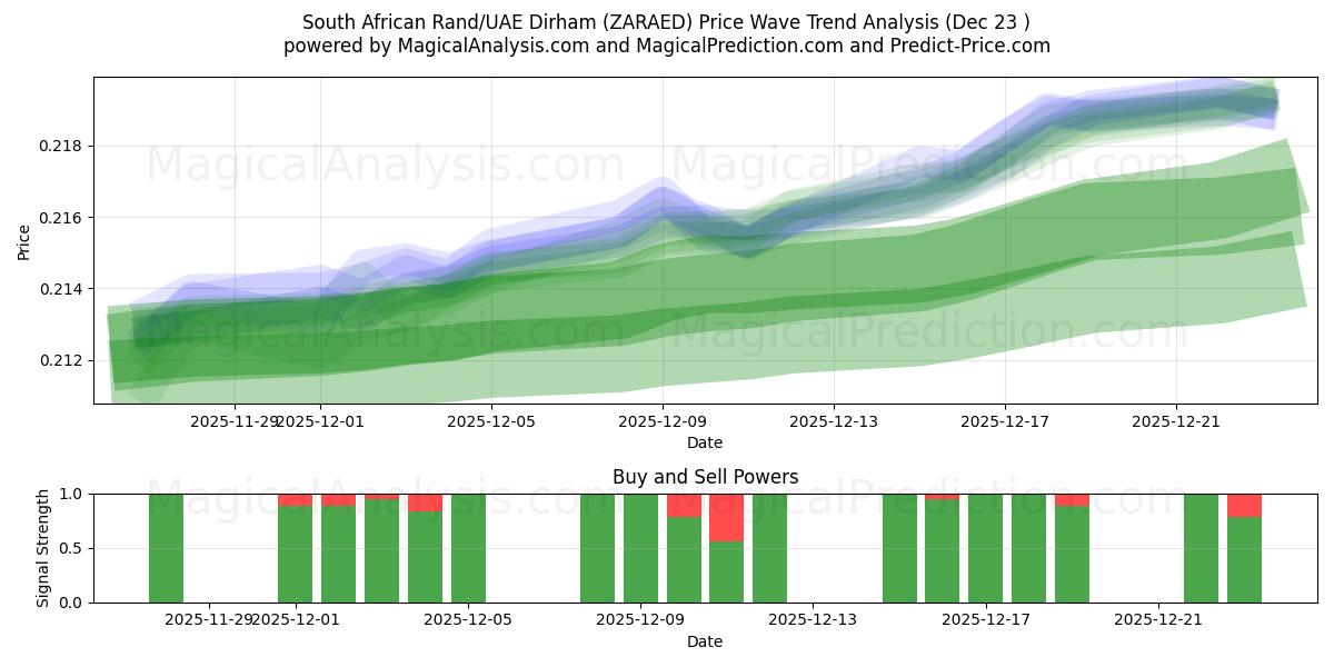  Rand Sul-africano/Dirham dos Emirados Árabes Unidos (ZARAED) Support and Resistance area (22 Dec) 