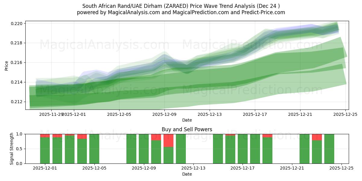  راند آفریقای جنوبی/درهم امارات (ZARAED) Support and Resistance area (23 Dec) 